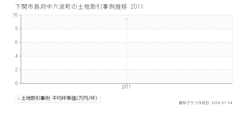 下関市長府中六波町の土地価格推移グラフ 