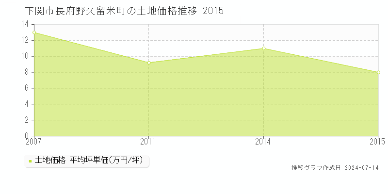 下関市長府野久留米町の土地価格推移グラフ 