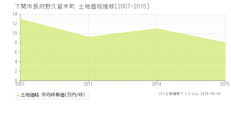 長府野久留米町(下関市)の土地価格推移グラフ(坪単価)[2007-2015年]