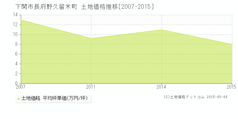 下関市長府野久留米町の土地価格推移グラフ 