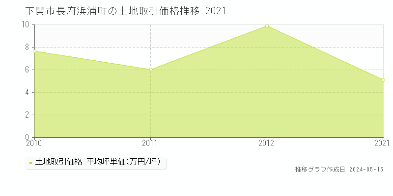 下関市長府浜浦町の土地価格推移グラフ 
