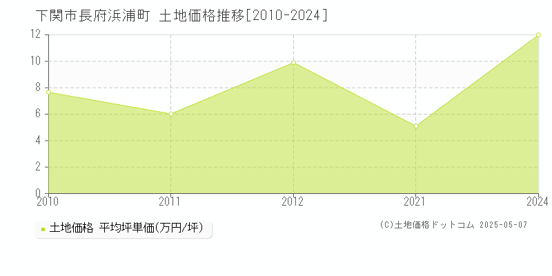 長府浜浦町(下関市)の土地価格推移グラフ(坪単価)[2010-2024年]