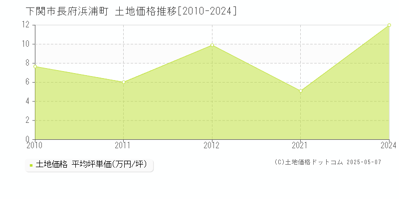 下関市長府浜浦町の土地価格推移グラフ 