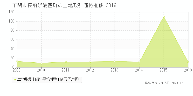 下関市長府浜浦西町の土地取引価格推移グラフ 