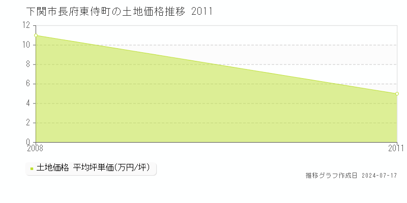 下関市長府東侍町の土地取引価格推移グラフ 