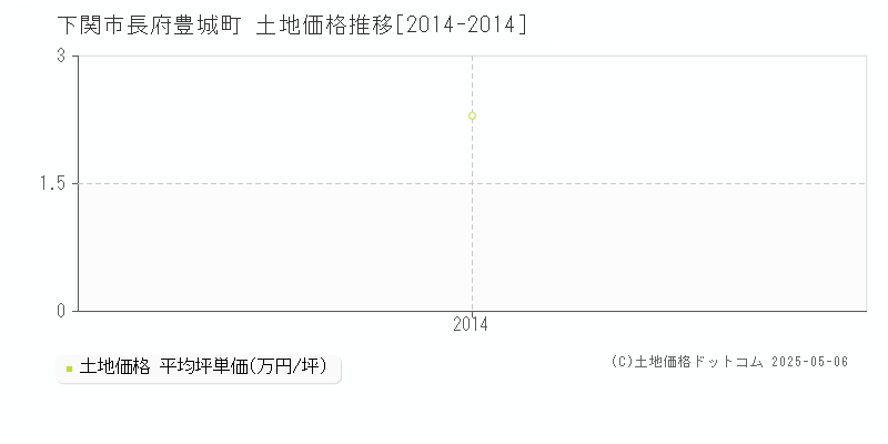 長府豊城町(下関市)の土地価格推移グラフ(坪単価)[2014-2014年]