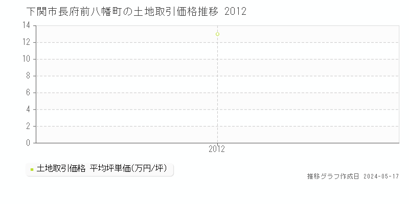 下関市長府前八幡町の土地価格推移グラフ 