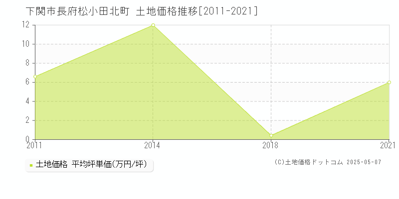 長府松小田北町(下関市)の土地価格推移グラフ(坪単価)[2011-2021年]