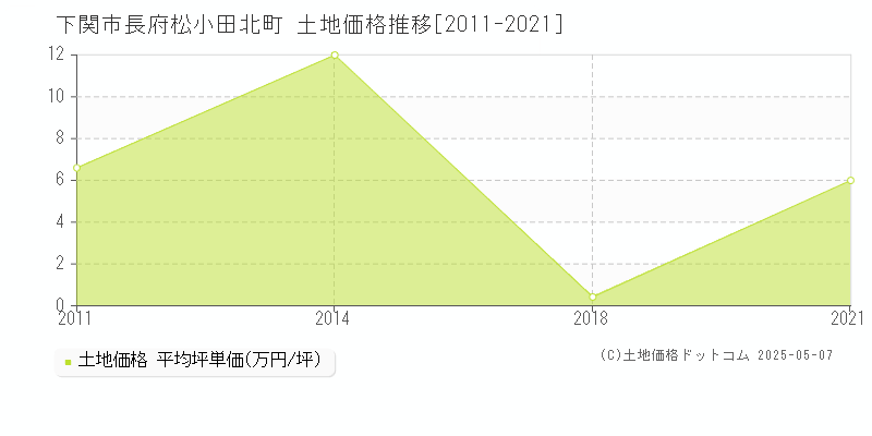 下関市長府松小田北町の土地価格推移グラフ 