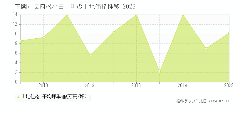 下関市長府松小田中町の土地価格推移グラフ 