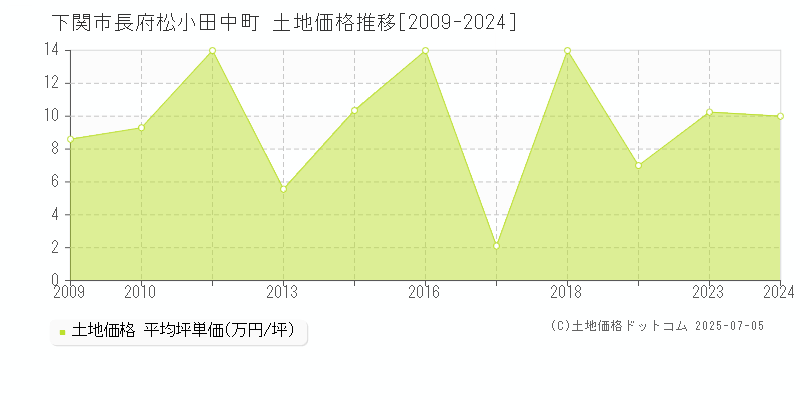 長府松小田中町(下関市)の土地価格推移グラフ(坪単価)[2009-2024年]