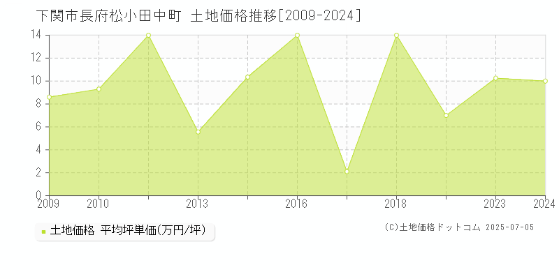 下関市長府松小田中町の土地価格推移グラフ 