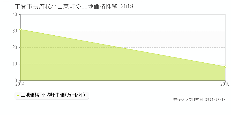 下関市長府松小田東町の土地価格推移グラフ 