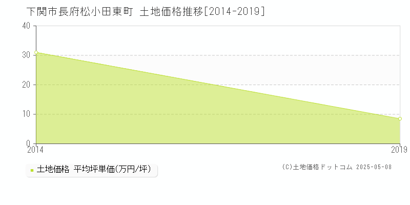長府松小田東町(下関市)の土地価格推移グラフ(坪単価)[2014-2019年]