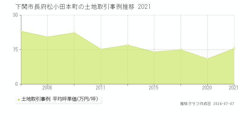 下関市長府松小田本町の土地価格推移グラフ 