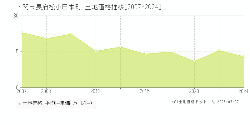 長府松小田本町(下関市)の土地価格推移グラフ(坪単価)[2007-2024年]
