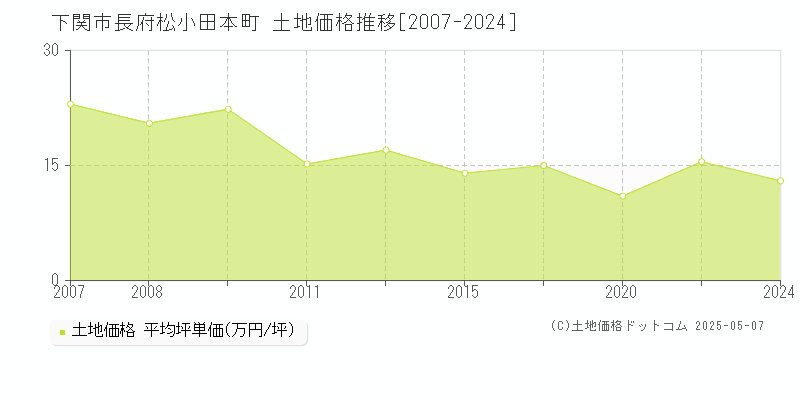 下関市長府松小田本町の土地価格推移グラフ 