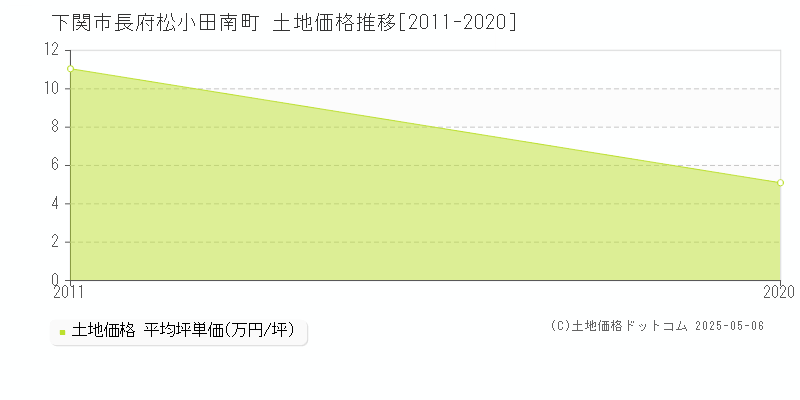 長府松小田南町(下関市)の土地価格推移グラフ(坪単価)[2011-2020年]