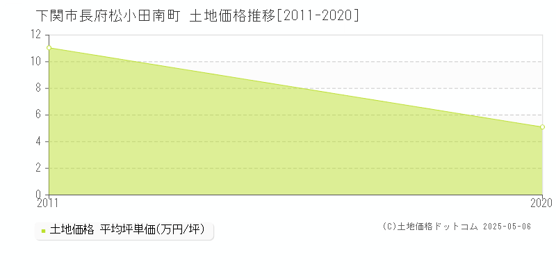 下関市長府松小田南町の土地価格推移グラフ 