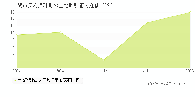 下関市長府満珠町の土地価格推移グラフ 