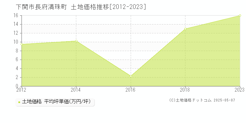 長府満珠町(下関市)の土地価格推移グラフ(坪単価)[2012-2023年]