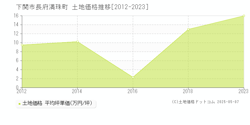 下関市長府満珠町の土地価格推移グラフ 