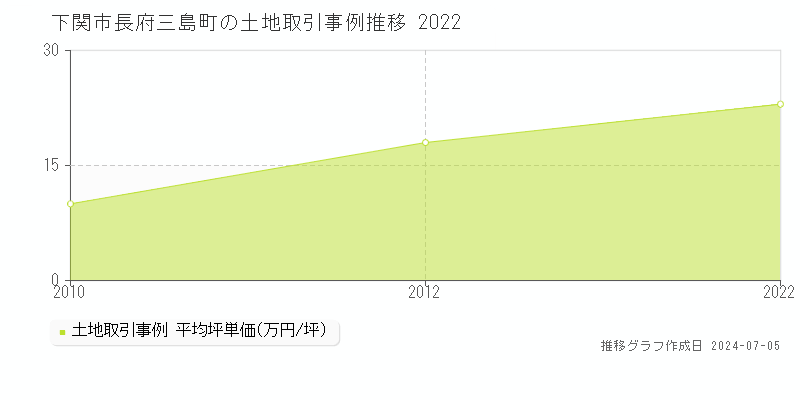 下関市長府三島町の土地価格推移グラフ 