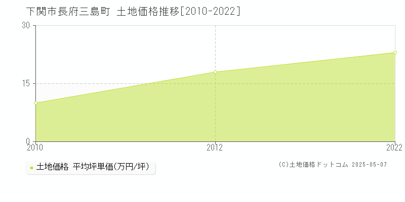 長府三島町(下関市)の土地価格推移グラフ(坪単価)[2010-2022年]