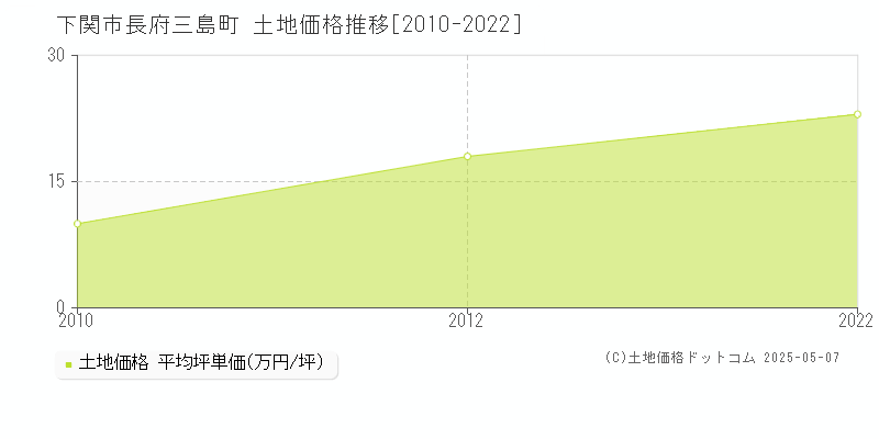 下関市長府三島町の土地価格推移グラフ 