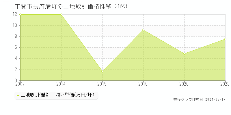 下関市長府港町の土地価格推移グラフ 
