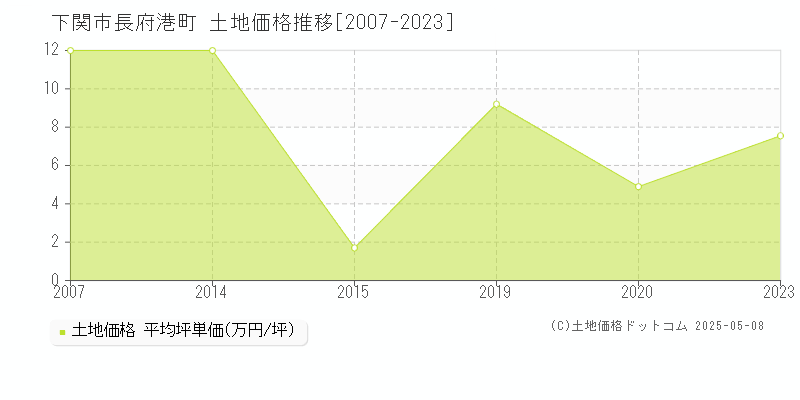 長府港町(下関市)の土地価格推移グラフ(坪単価)[2007-2023年]