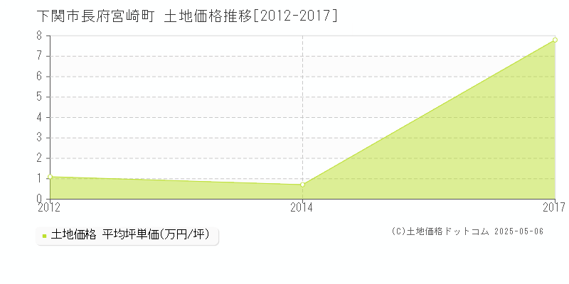 長府宮崎町(下関市)の土地価格推移グラフ(坪単価)[2012-2017年]