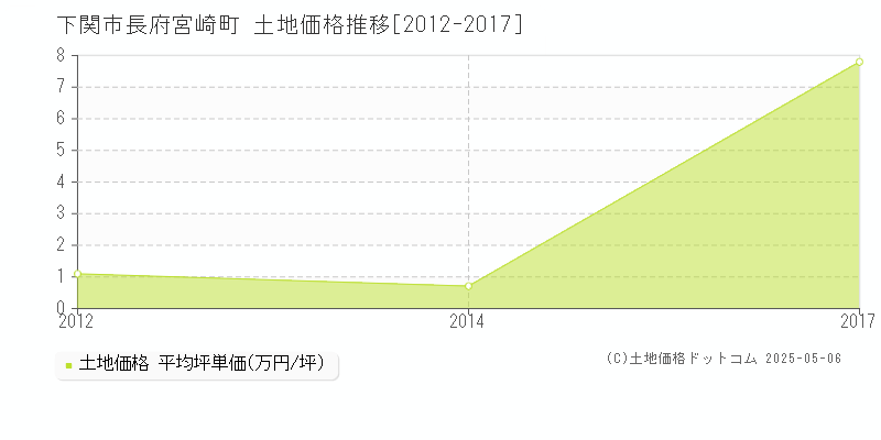 下関市長府宮崎町の土地取引価格推移グラフ 