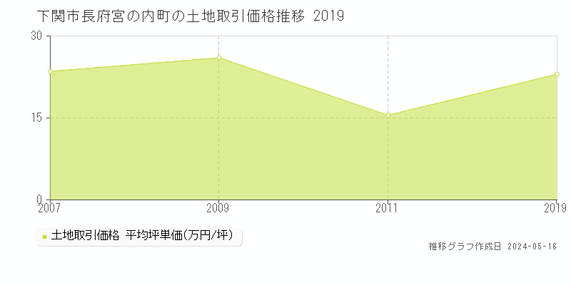 下関市長府宮の内町の土地価格推移グラフ 