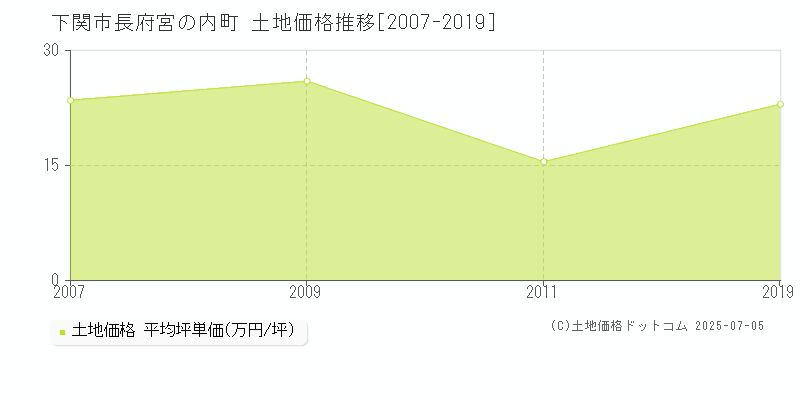 長府宮の内町(下関市)の土地価格推移グラフ(坪単価)[2007-2019年]