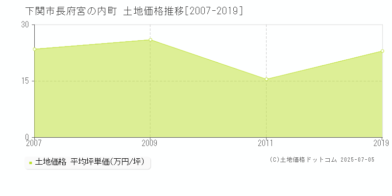 下関市長府宮の内町の土地価格推移グラフ 