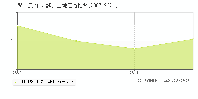 長府八幡町(下関市)の土地価格推移グラフ(坪単価)[2007-2021年]