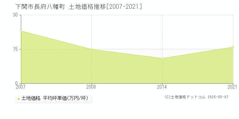 下関市長府八幡町の土地価格推移グラフ 