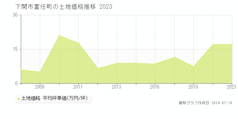 下関市富任町の土地価格推移グラフ 