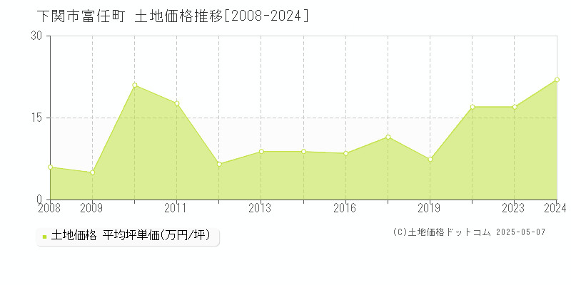 富任町(下関市)の土地価格推移グラフ(坪単価)[2008-2024年]