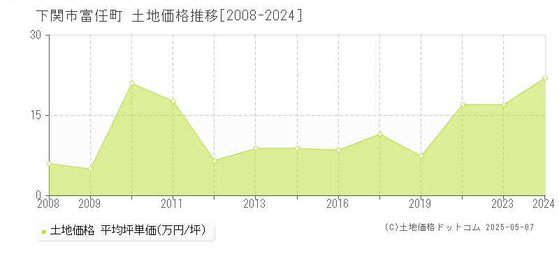 下関市富任町の土地価格推移グラフ 