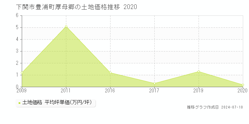 下関市豊浦町厚母郷の土地価格推移グラフ 