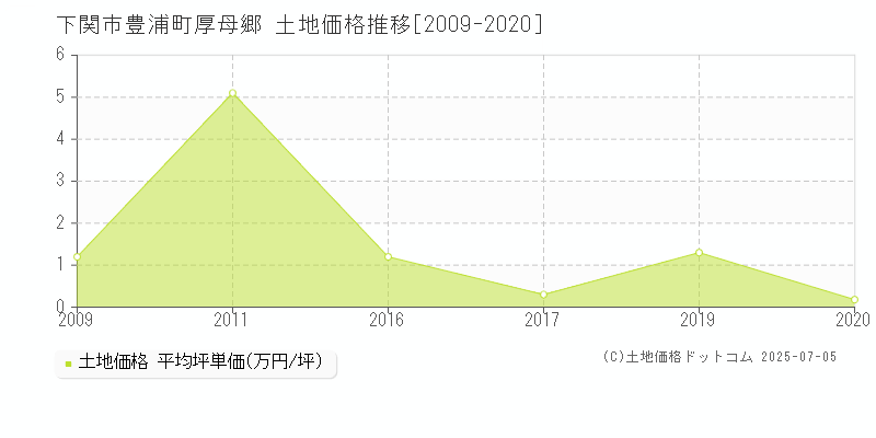 豊浦町厚母郷(下関市)の土地価格推移グラフ(坪単価)[2009-2020年]