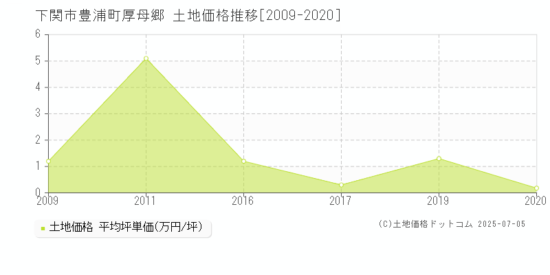 下関市豊浦町厚母郷の土地価格推移グラフ 