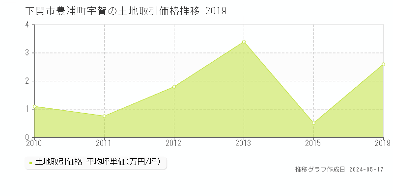 下関市豊浦町宇賀の土地価格推移グラフ 