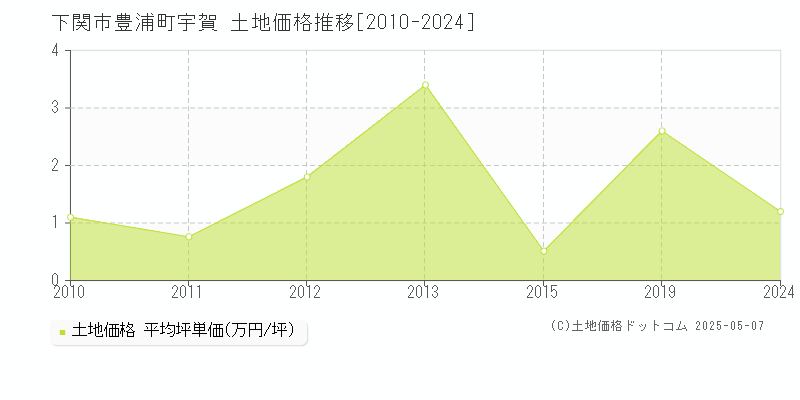 豊浦町宇賀(下関市)の土地価格推移グラフ(坪単価)[2010-2024年]
