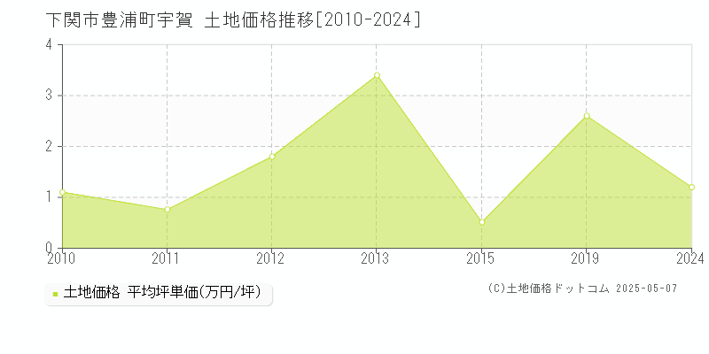 下関市豊浦町宇賀の土地価格推移グラフ 