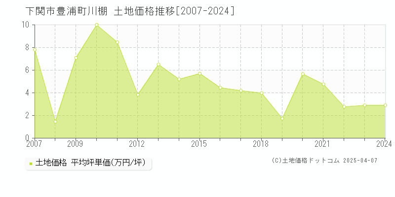 下関市豊浦町川棚の土地価格推移グラフ 