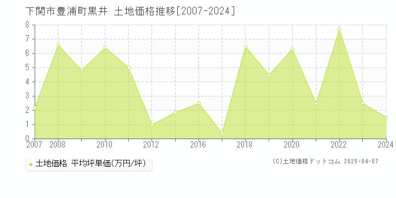 下関市豊浦町黒井の土地価格推移グラフ 