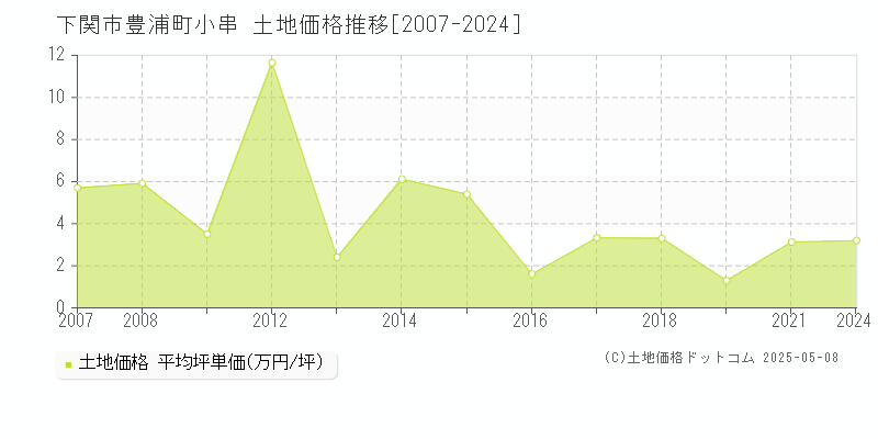 豊浦町小串(下関市)の土地価格推移グラフ(坪単価)[2007-2024年]
